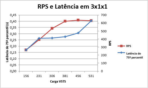 Gráfico mostrando RPS e a latência de topologia 3x1x1