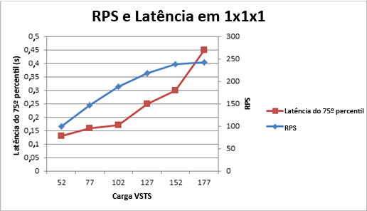 Gráfico mostrando RPS e a latência de topologia 1x1x1