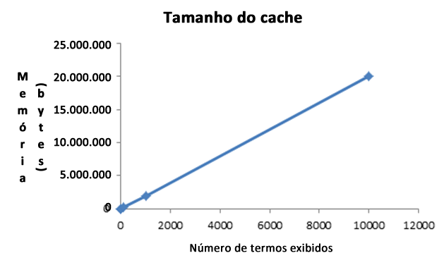 Tamanho do cache versus número de termos exibidos