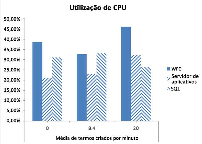 Número médio de termos criados por minuto na CPU