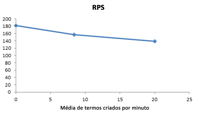 Média de termos criados por minuto em RPS