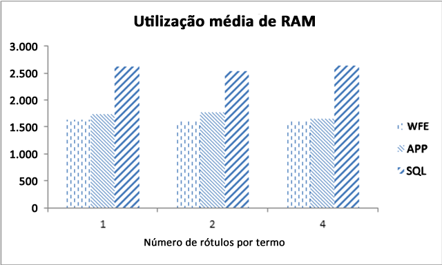 Média de utilização da RAM