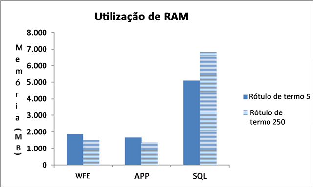 Utilização da RAM