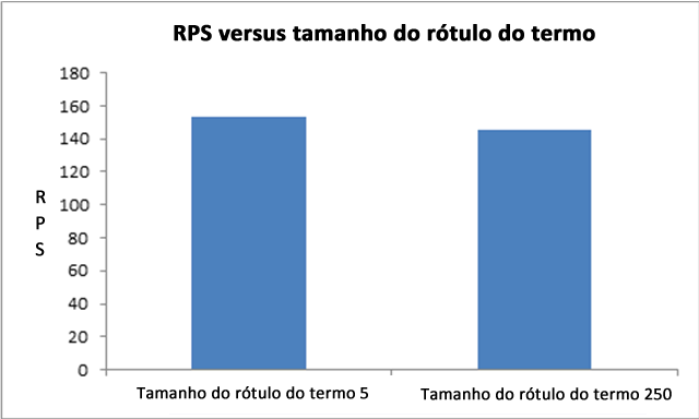 RPS versus comprimento do rótulo