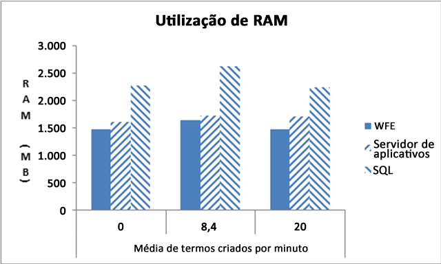 Média de termos criados por minuto na RAM