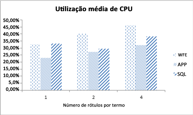 Média de utilização da CPU