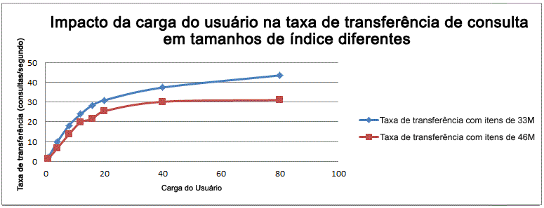 Impacto da carga do usuário na taxa de transferência da consulta