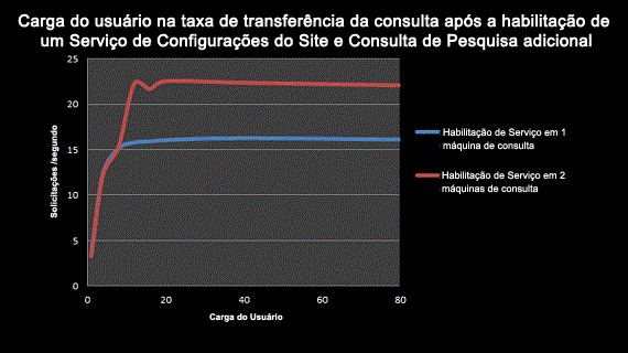 Impacto da carga do usuário na taxa de transferência da consulta com adição