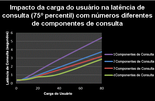 Impacto da carga do usuário na latência de consulta (percentil 75