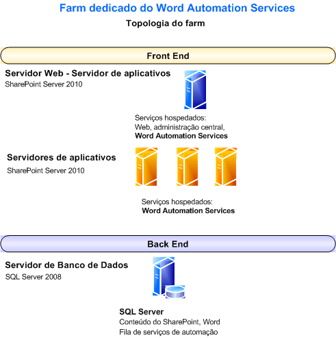 Farm dedicado do Word Automation Services