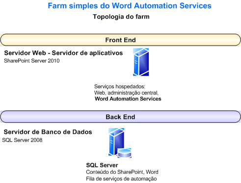 Farm simples do Word Automation Services