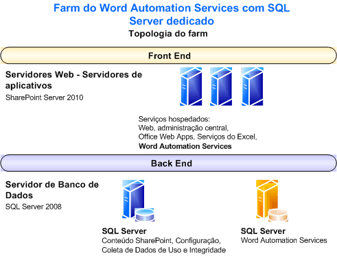 Farm do Word Automation Services com SQL dedicado