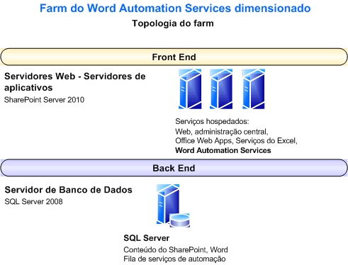 Farm do Word Automation Services dimensionado