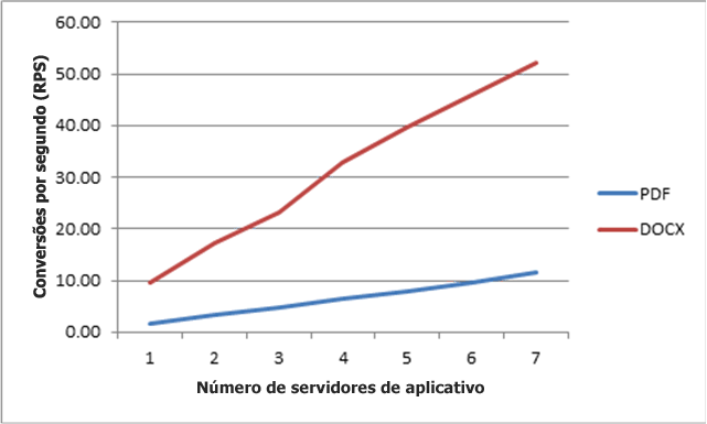 Taxa de transferência conforme os servidores de aplicativo aumentam