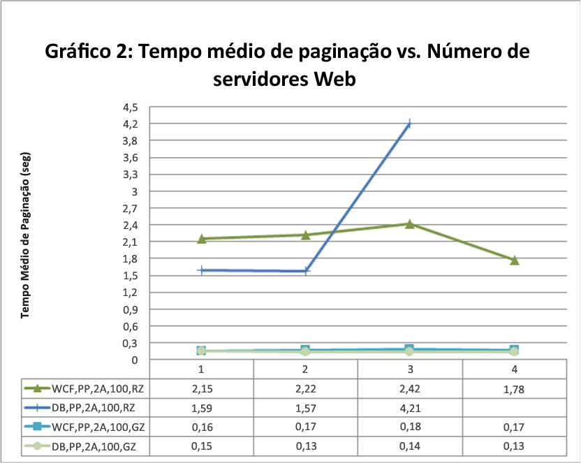 Tempo médio da página versus número de servidores Web