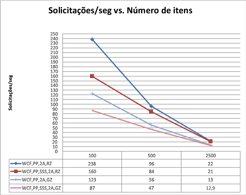 Solicitações versus número de itens por associação
