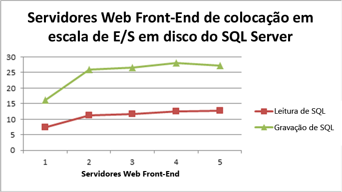 E/S de disco do SQL Server colocando servidores Web front-end em escala