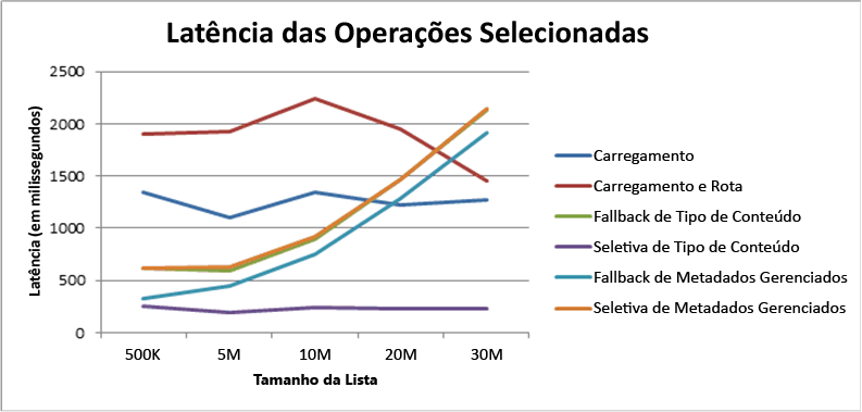 Latência das operações selecionadas