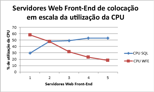 Utilização da CPU colocando servidores Web front-end em escala