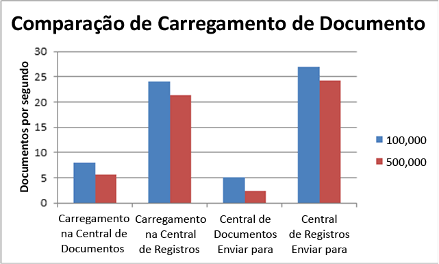 Comparação de carregamento de documentos