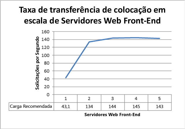 Taxa de transferência de servidores Web front-end em escala