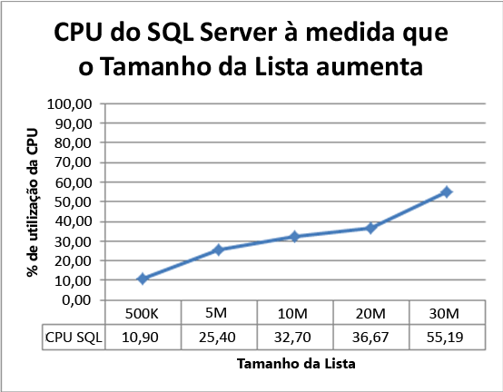 CPU do SQL Server conforme o tamanho da lista aumenta