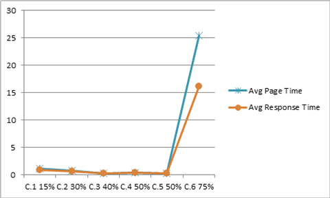 Page and transaction times for series C chart