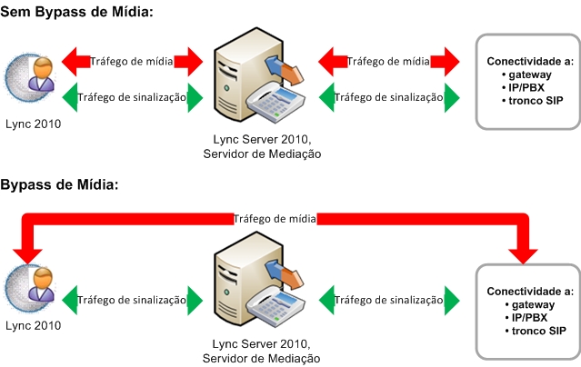 Imposição da conexão de bypass de mídia do CAC de voz