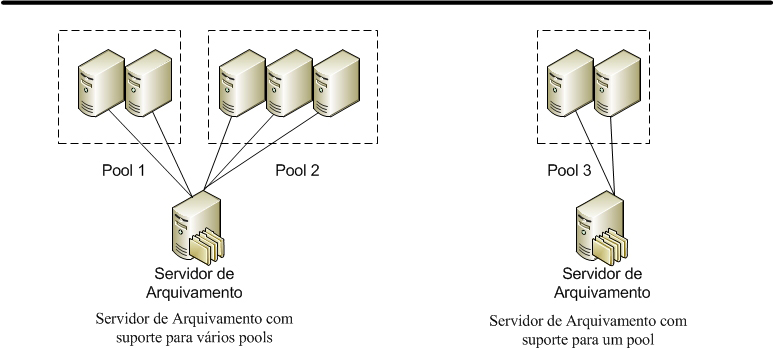 Diagrama de vários pools ou pool único do servidor de arquivamento