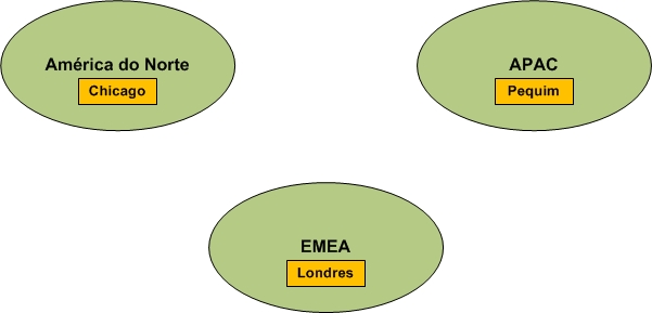 Exemplo de topologia de rede com 3 regiões de rede