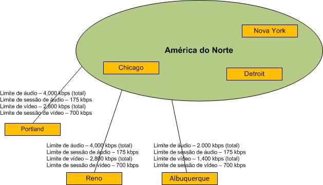 Exemplo de sites de rede restritos por uma largura de banda WAN
