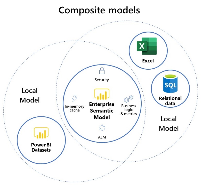Diagram showing combinations of enterprise semantic models with Power BI datasets Diagram showing combinations of enterprise semantic models with Power BI datasets