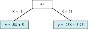Equação que representa um ponto de não-linearidade