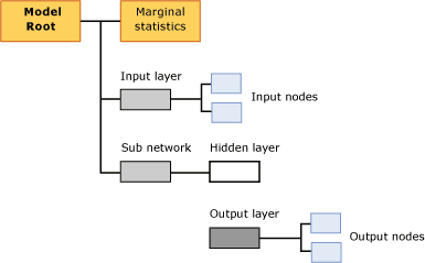 estrutura de conteúdo para o modelo de regressão logística