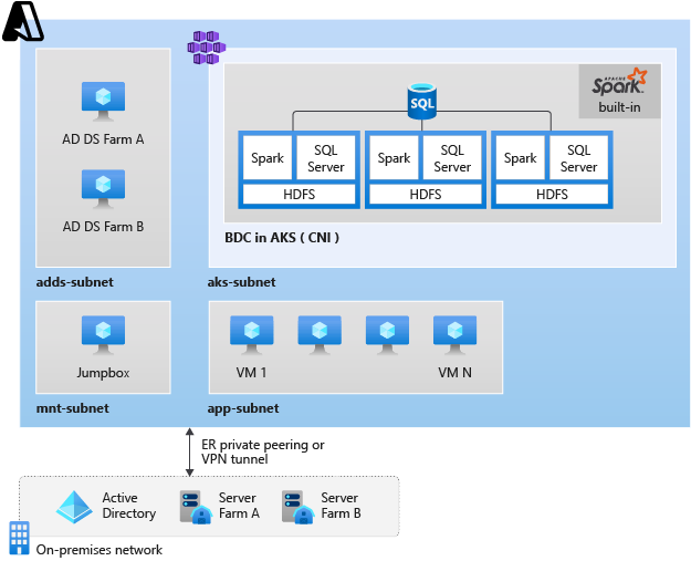 Diagrama do cluster AKS com o AD e o Cluster de Big Data do SQL Server.