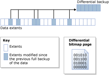 O bitmap diferencial identifica as extensões alteradas