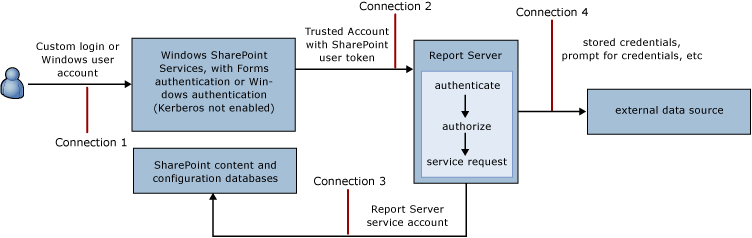 Diagrama de conexão para a conexão confiável