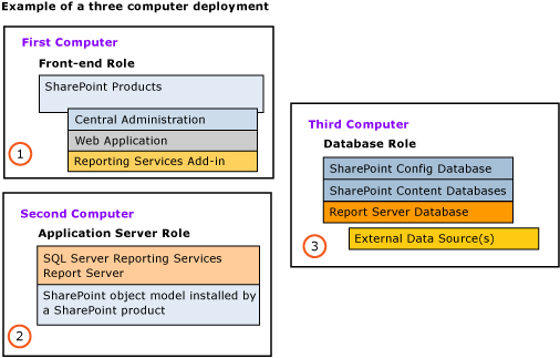 Implantação de vários computadores