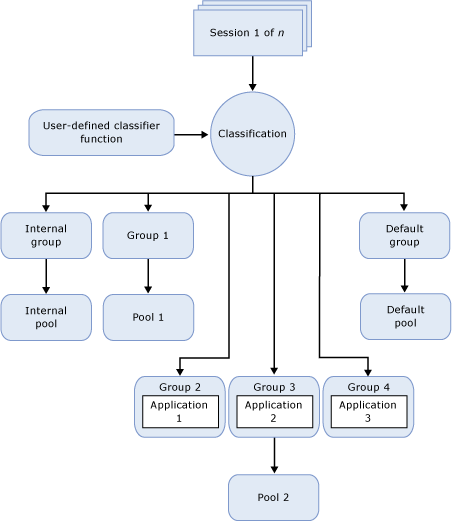 Componentes funcionais do Administrador de Recursos
