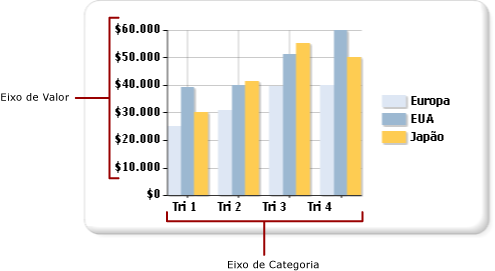 Eixos de categorias e valores do gráfico