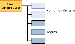 estrutura de conteúdo do modelo para modelos de associação