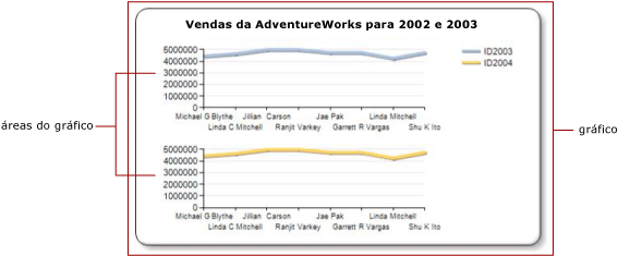 Mostra um diagrama de uma área de gráfico