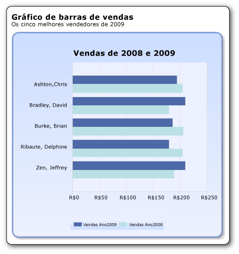 Gráfico de barras mostrando as vendas para 2008 e 2009