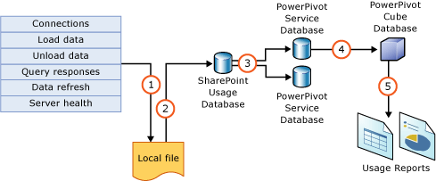 Componentes e processos da coleta de dados de uso.