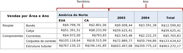 Região de dados matriz com colunas dinâmicas de mesmo nível