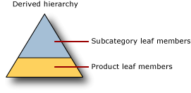 Hierarquia derivada com extremidade explícita