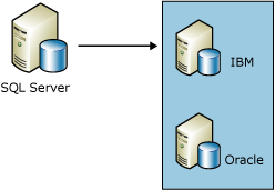 Replicando dados para bancos de dados não SQL Server