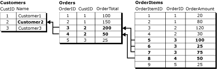 Registro lógico de três tabelas com valores