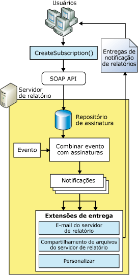 Arquitetura da extensão de entrega do Reporting Services