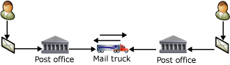 Dois usuários trocam mensagens por meio de um serviço postal.